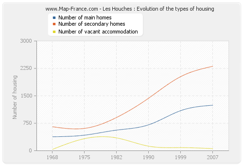 Les Houches : Evolution of the types of housing